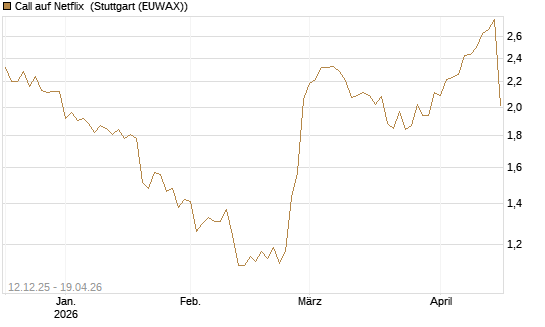 Call auf Netflix [Morgan Stanley & Co. Int. plc] Chart