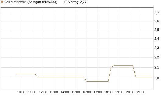 Call auf Netflix [Morgan Stanley & Co. Int. plc] Chart