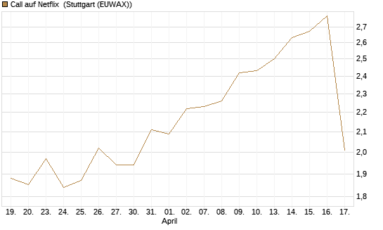 Call auf Netflix [Morgan Stanley & Co. Int. plc] Chart