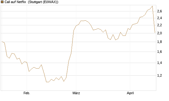 Call auf Netflix [Morgan Stanley & Co. Int. plc] Chart