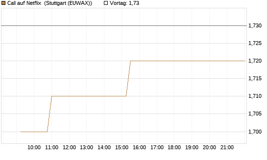 Call auf Netflix [Morgan Stanley & Co. Int. plc] Chart