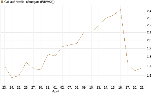 Call auf Netflix [Morgan Stanley & Co. Int. plc] Chart