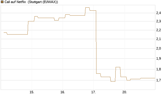 Call auf Netflix [Morgan Stanley & Co. Int. plc] Chart