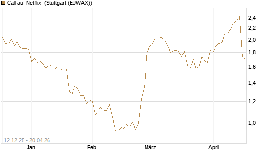 Call auf Netflix [Morgan Stanley & Co. Int. plc] Chart
