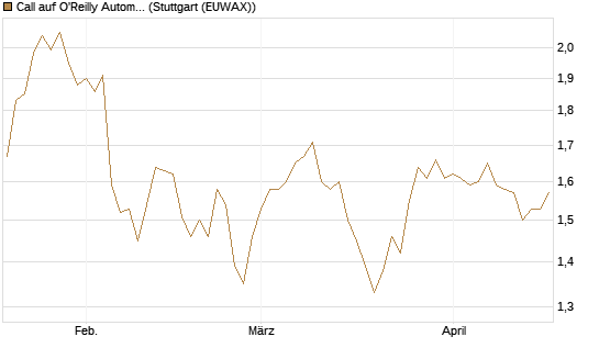 Call auf O'Reilly Automotive [Morgan Stanley & Co. Int. plc] Chart