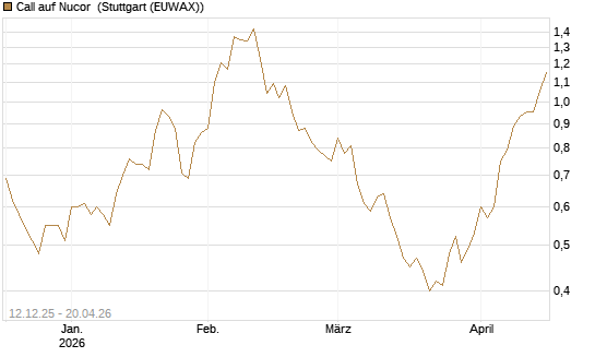 Call auf Nucor [Morgan Stanley & Co. Int. plc] Chart