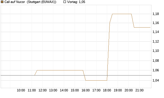 Call auf Nucor [Morgan Stanley & Co. Int. plc] Chart