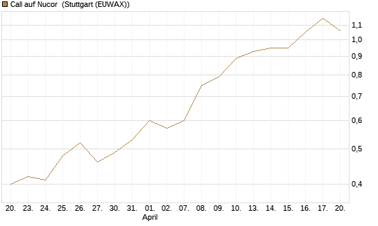 Call auf Nucor [Morgan Stanley & Co. Int. plc] Chart