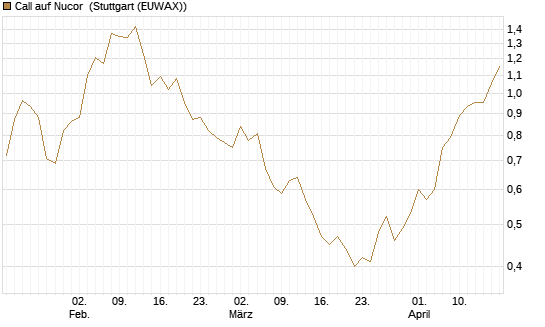 Call auf Nucor [Morgan Stanley & Co. Int. plc] Chart