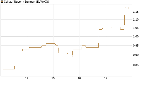 Call auf Nucor [Morgan Stanley & Co. Int. plc] Chart