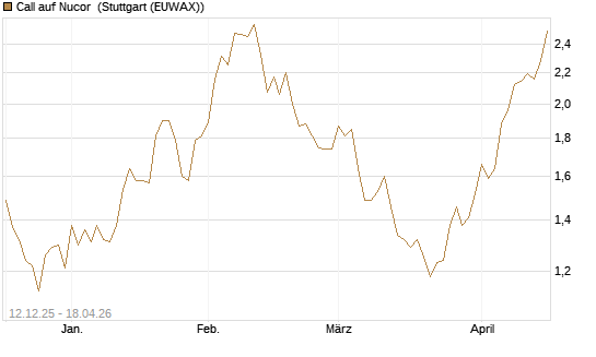 Call auf Nucor [Morgan Stanley & Co. Int. plc] Chart