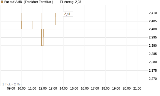 Put auf AMD [Société Générale Effekten GmbH] Chart