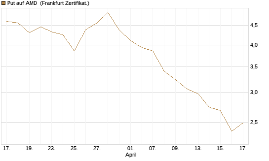 Put auf AMD [Société Générale Effekten GmbH] Chart