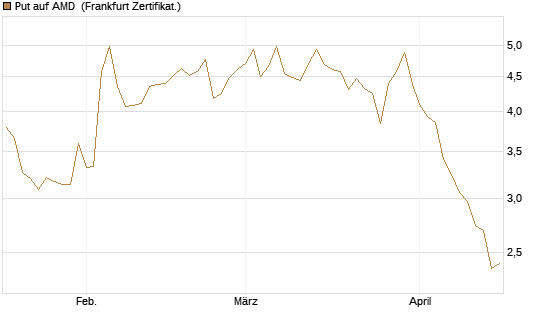 Put auf AMD [Société Générale Effekten GmbH] Chart