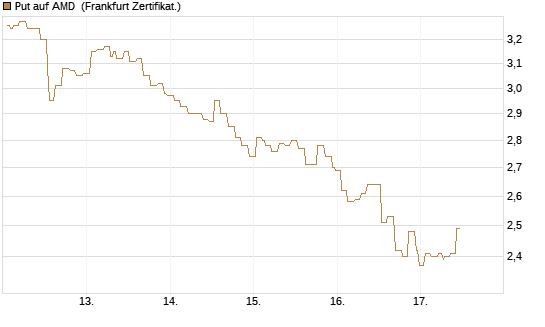Put auf AMD [Société Générale Effekten GmbH] Chart