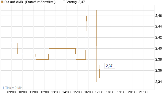 Put auf AMD [Société Générale Effekten GmbH] Chart
