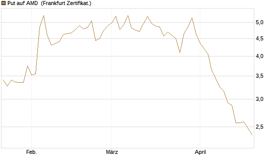 Put auf AMD [Société Générale Effekten GmbH] Chart