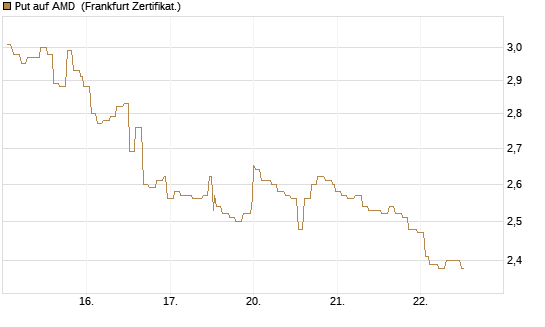 Put auf AMD [Société Générale Effekten GmbH] Chart