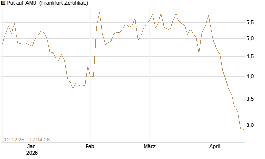Put auf AMD [Société Générale Effekten GmbH] Chart