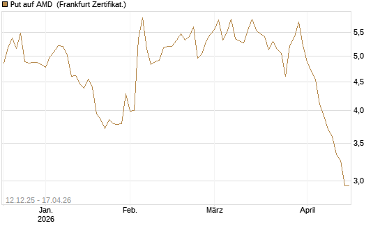 Put auf AMD [Société Générale Effekten GmbH] Chart