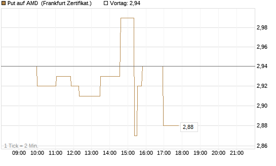 Put auf AMD [Société Générale Effekten GmbH] Chart