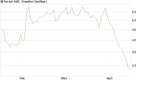 Put auf AMD [Société Générale Effekten GmbH] Chart