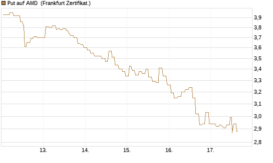 Put auf AMD [Société Générale Effekten GmbH] Chart