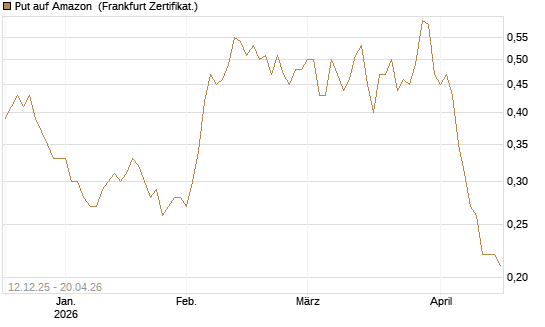 Put auf Amazon [Société Générale Effekten GmbH] Chart