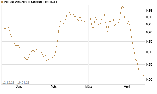 Put auf Amazon [Société Générale Effekten GmbH] Chart