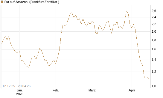 Put auf Amazon [Société Générale Effekten GmbH] Chart