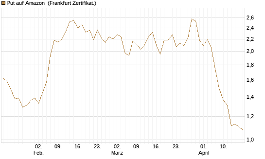Put auf Amazon [Société Générale Effekten GmbH] Chart