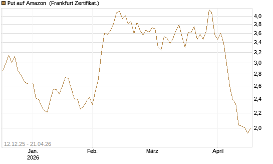 Put auf Amazon [Société Générale Effekten GmbH] Chart