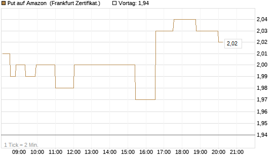Put auf Amazon [Société Générale Effekten GmbH] Chart