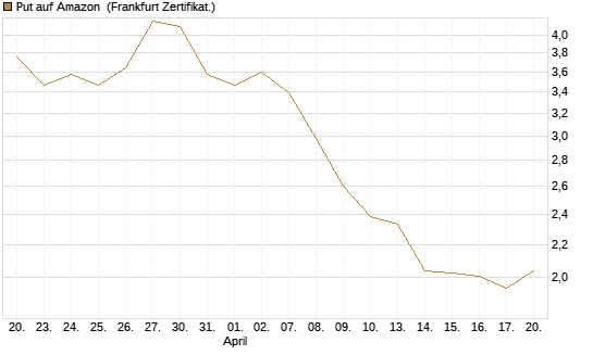 Put auf Amazon [Société Générale Effekten GmbH] Chart