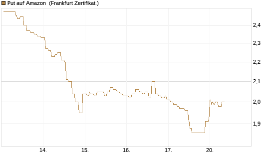 Put auf Amazon [Société Générale Effekten GmbH] Chart