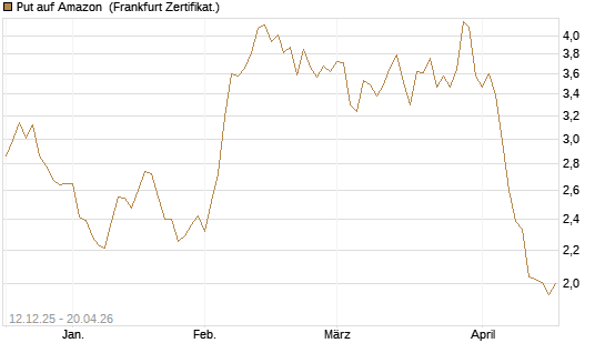 Put auf Amazon [Société Générale Effekten GmbH] Chart