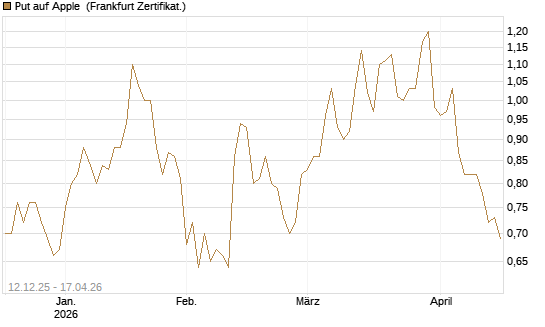 Put auf Apple [Société Générale Effekten GmbH] Chart