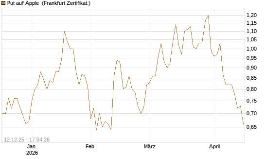 Put auf Apple [Société Générale Effekten GmbH] Chart