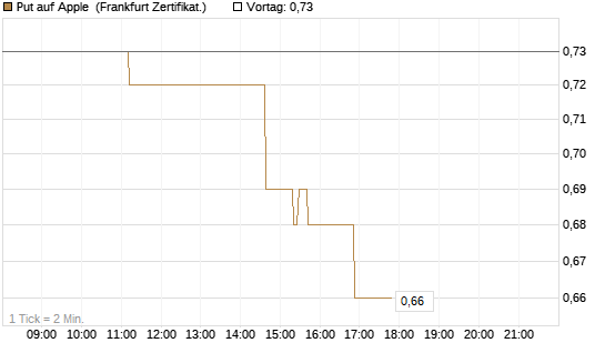 Put auf Apple [Société Générale Effekten GmbH] Chart