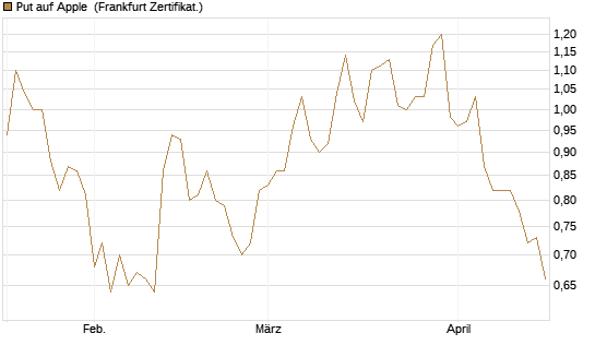 Put auf Apple [Société Générale Effekten GmbH] Chart