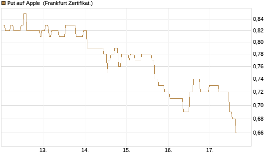 Put auf Apple [Société Générale Effekten GmbH] Chart