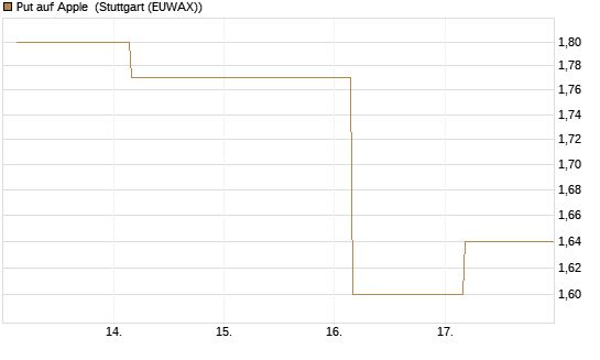 Put auf Apple [Société Générale Effekten GmbH] Chart