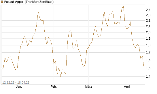 Put auf Apple [Société Générale Effekten GmbH] Chart