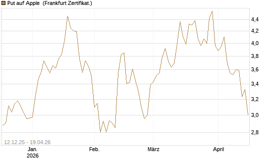 Put auf Apple [Société Générale Effekten GmbH] Chart