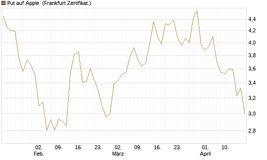 Put auf Apple [Société Générale Effekten GmbH] Chart