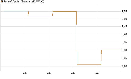 Put auf Apple [Société Générale Effekten GmbH] Chart
