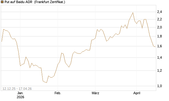 Put auf Baidu ADR [Société Générale Effekten GmbH] Chart