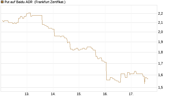 Put auf Baidu ADR [Société Générale Effekten GmbH] Chart