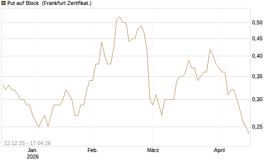 Put auf Block [Société Générale Effekten GmbH] Chart