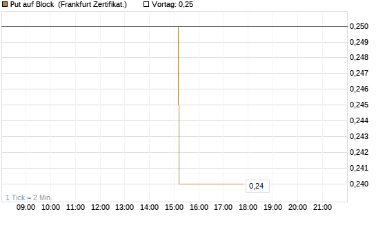 Put auf Block [Société Générale Effekten GmbH] Chart